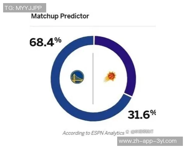 库里缺阵影响大ESPN预测76人胜率仅373勇士高达627